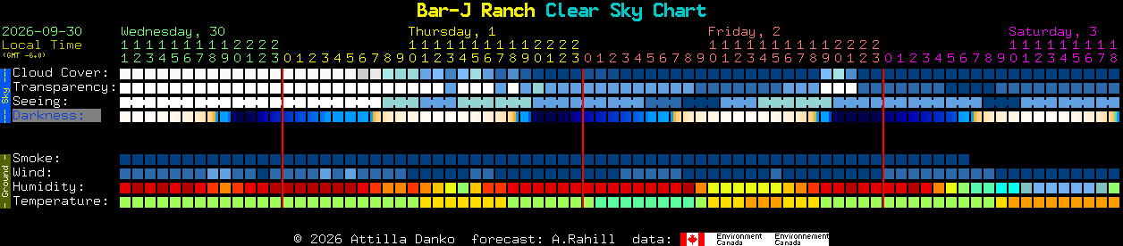 Current forecast for Bar-J Ranch Clear Sky Chart