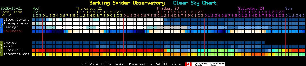 Current forecast for Barking Spider Observatory Clear Sky Chart