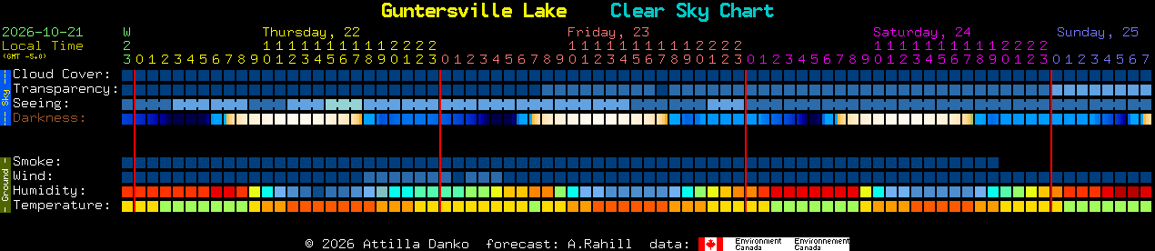 Current forecast for Guntersville Lake Clear Sky Chart