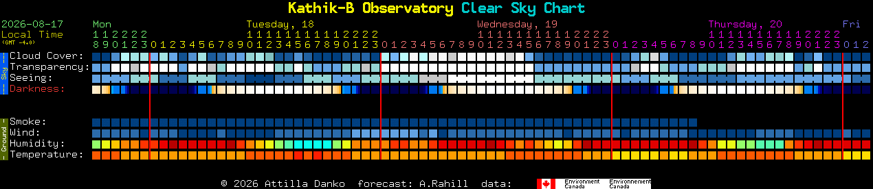 Current forecast for Kathik-B Observatory Clear Sky Chart