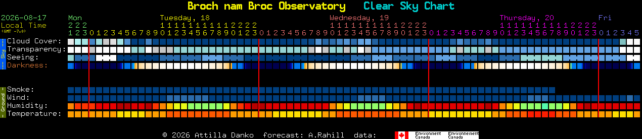 Current forecast for Broch nam Broc Observatory Clear Sky Chart