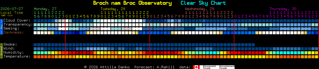 Current forecast for Broch nam Broc Observatory Clear Sky Chart
