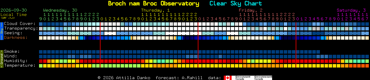 Current forecast for Broch nam Broc Observatory Clear Sky Chart