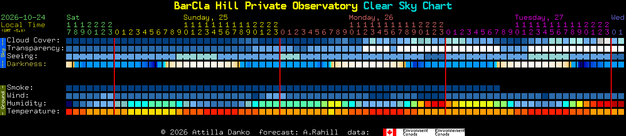 Current forecast for BarCla Hill Private Observatory Clear Sky Chart