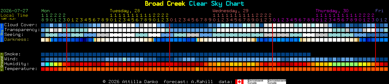 Current forecast for Broad Creek Clear Sky Chart