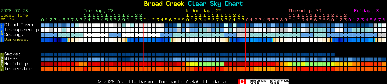 Current forecast for Broad Creek Clear Sky Chart