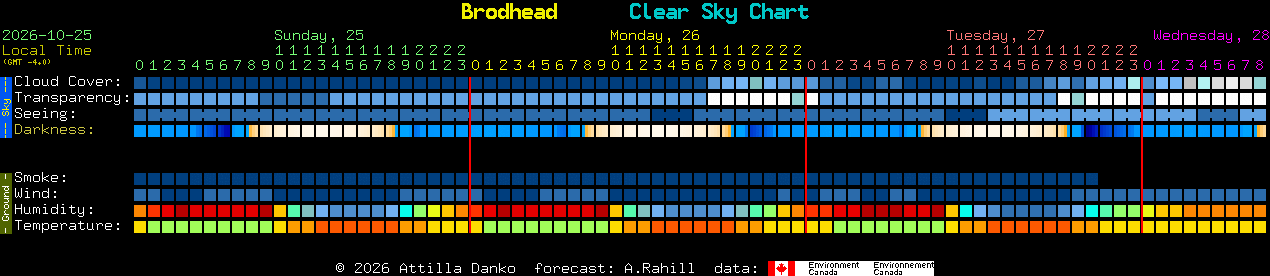 Current forecast for Brodhead Clear Sky Chart