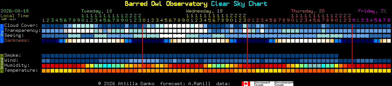 Current forecast for Barred Owl Observatory Clear Sky Chart