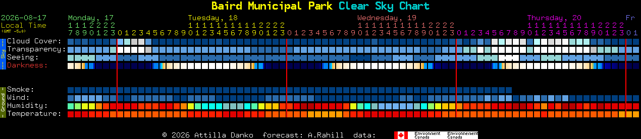 Current forecast for Baird Municipal Park Clear Sky Chart