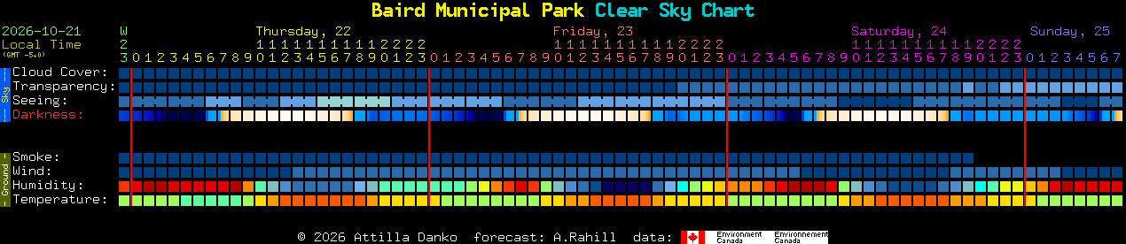 Current forecast for Baird Municipal Park Clear Sky Chart