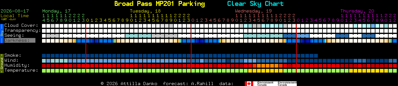 Current forecast for Broad Pass MP201 Parking Clear Sky Chart