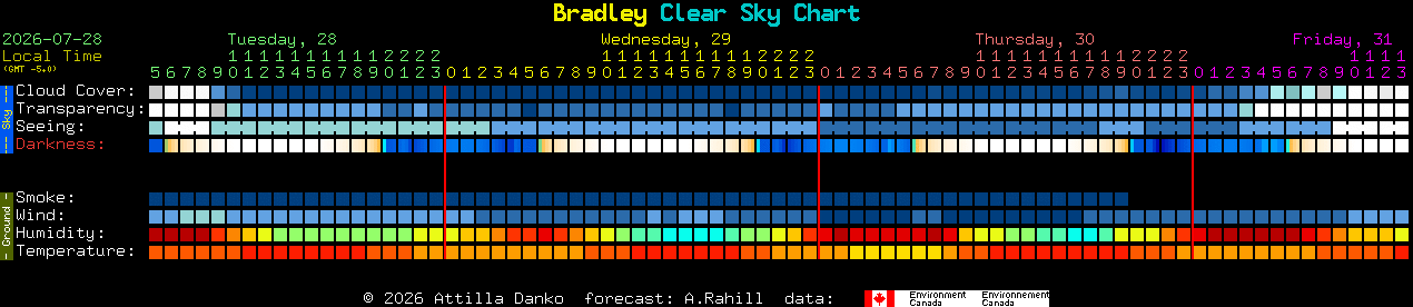 Current forecast for Bradley Clear Sky Chart