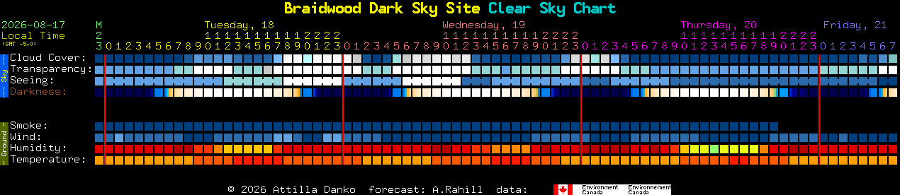 Current forecast for Braidwood Dark Sky Site Clear Sky Chart