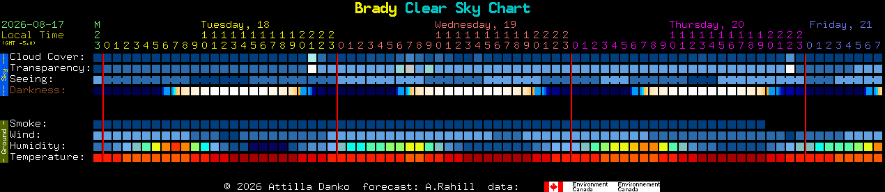 Current forecast for Brady Clear Sky Chart