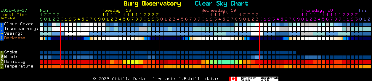 Current forecast for Burg Observatory Clear Sky Chart