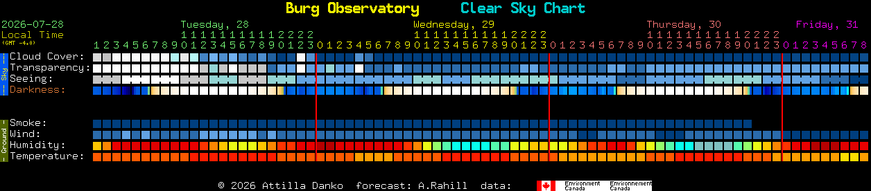Current forecast for Burg Observatory Clear Sky Chart
