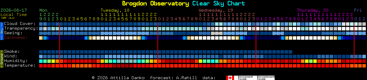 Current forecast for Brogdon Observatory Clear Sky Chart