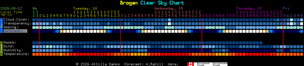 Current forecast for Brogan Clear Sky Chart