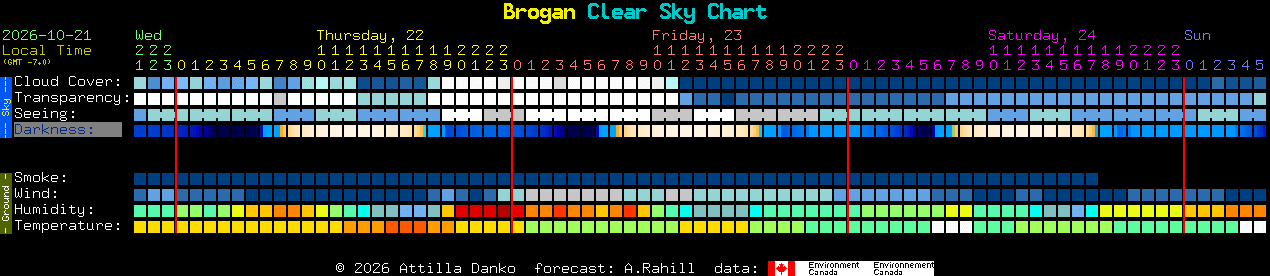Current forecast for Brogan Clear Sky Chart