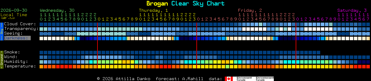 Current forecast for Brogan Clear Sky Chart