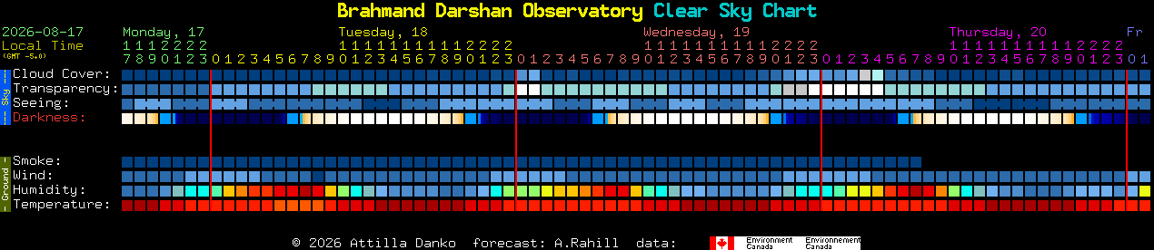 Current forecast for Brahmand Darshan Observatory Clear Sky Chart