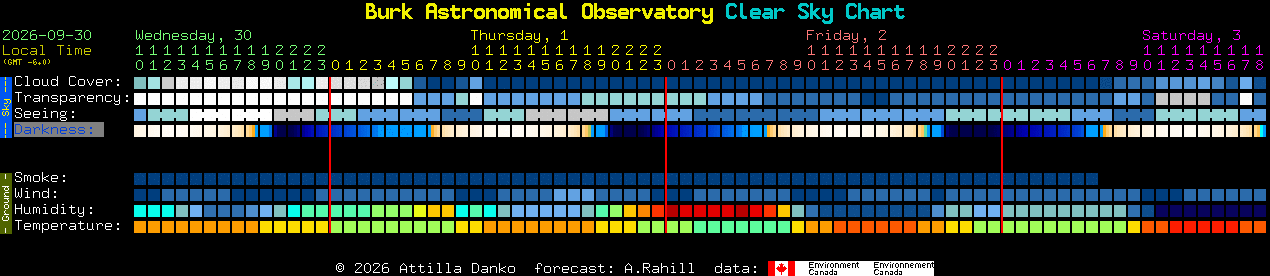 Current forecast for Burk Astronomical Observatory Clear Sky Chart