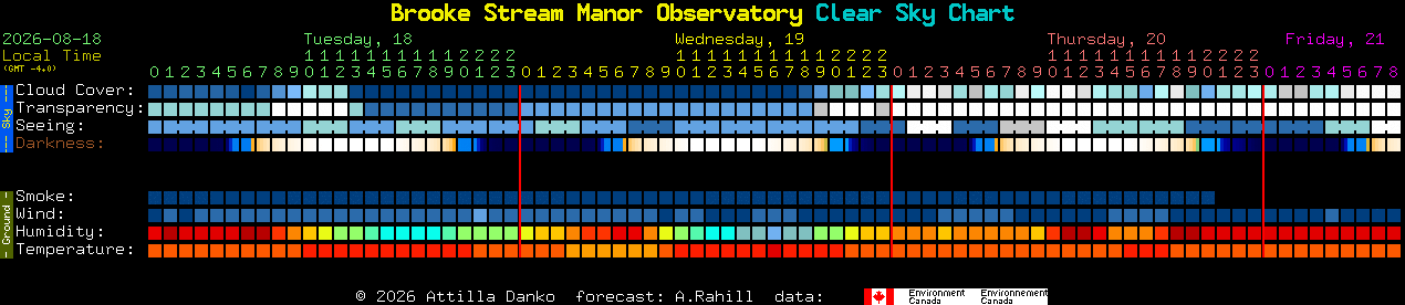 Current forecast for Brooke Stream Manor Observatory Clear Sky Chart