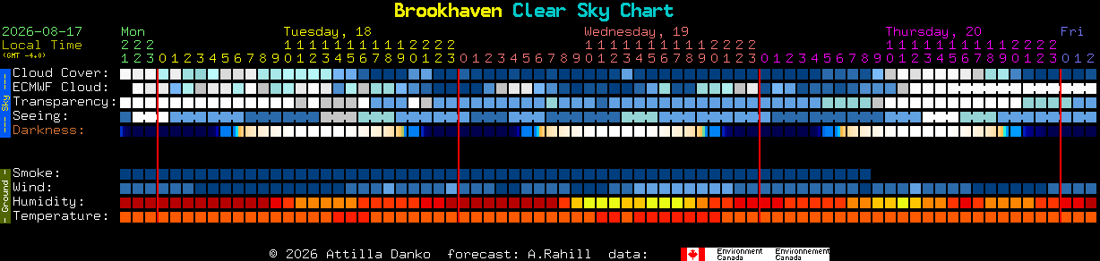 Current forecast for Brookhaven Clear Sky Chart