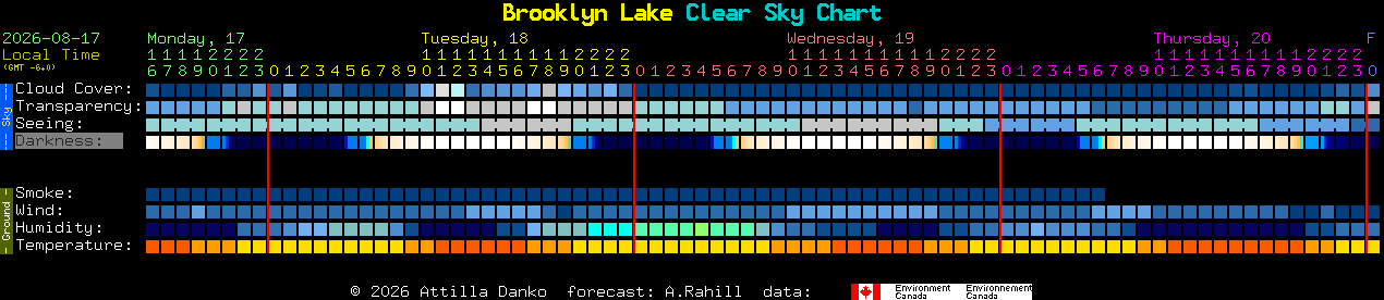 Current forecast for Brooklyn Lake Clear Sky Chart