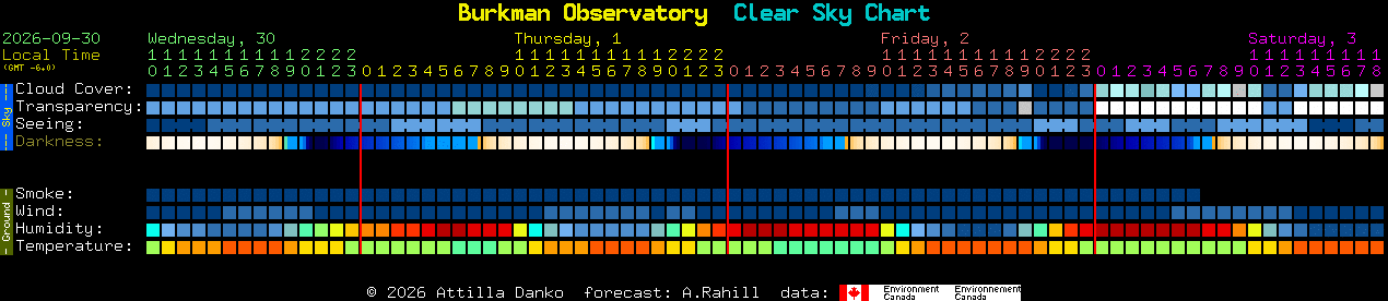 Current forecast for Burkman Observatory Clear Sky Chart