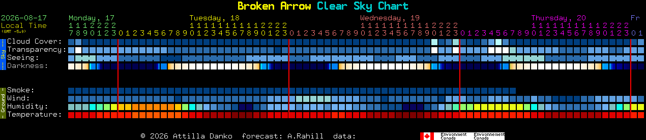 Current forecast for Broken Arrow Clear Sky Chart