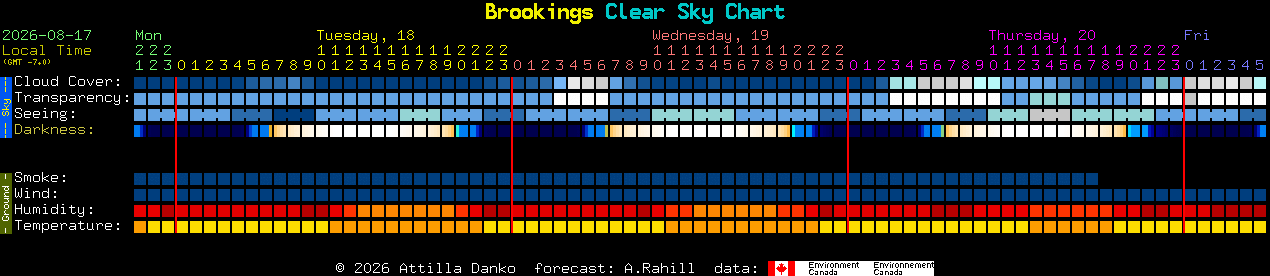 Current forecast for Brookings Clear Sky Chart