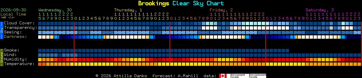 Current forecast for Brookings Clear Sky Chart