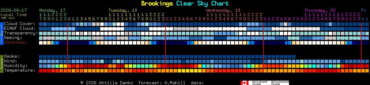 Current forecast for Brookings Clear Sky Chart