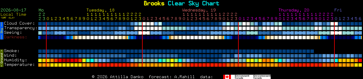 Current forecast for Brooks Clear Sky Chart
