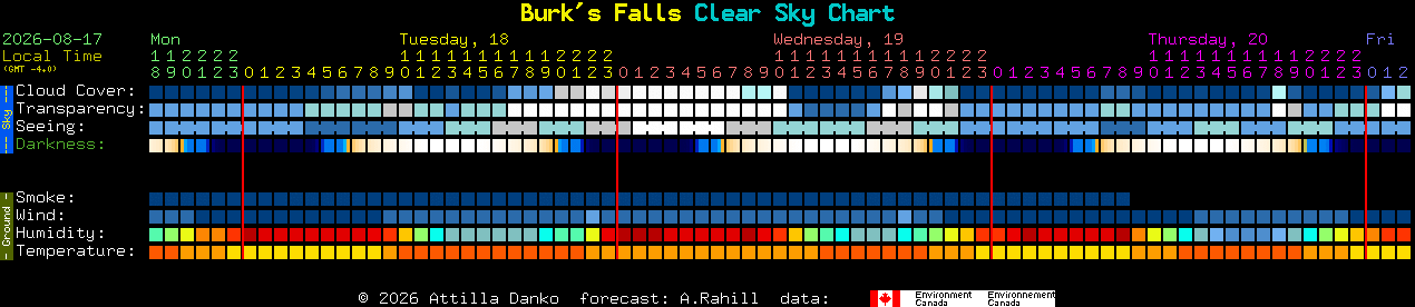 Current forecast for Burk's Falls Clear Sky Chart