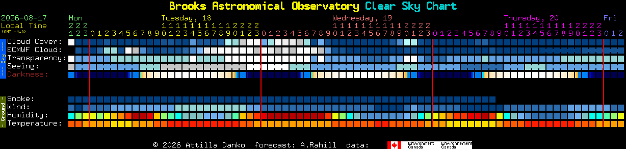 Current forecast for Brooks Astronomical Observatory Clear Sky Chart