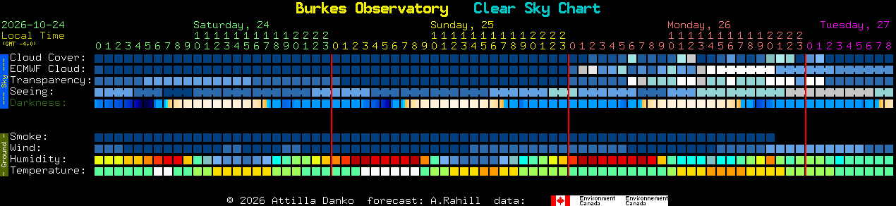 Current forecast for Burkes Observatory Clear Sky Chart