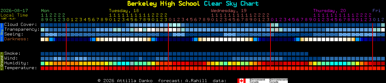 Current forecast for Berkeley High School Clear Sky Chart