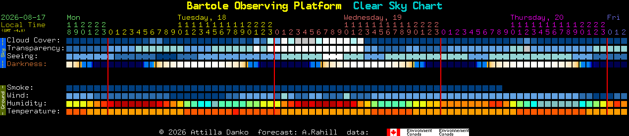 Current forecast for Bartole Observing Platform Clear Sky Chart
