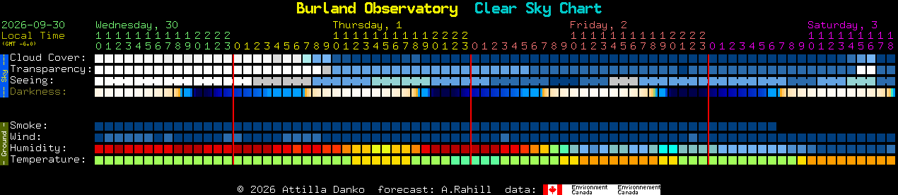Current forecast for Burland Observatory Clear Sky Chart