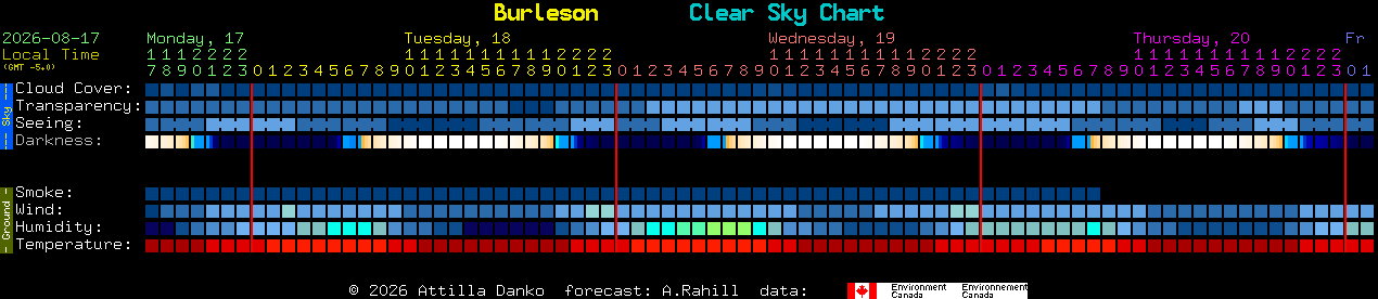 Current forecast for Burleson Clear Sky Chart