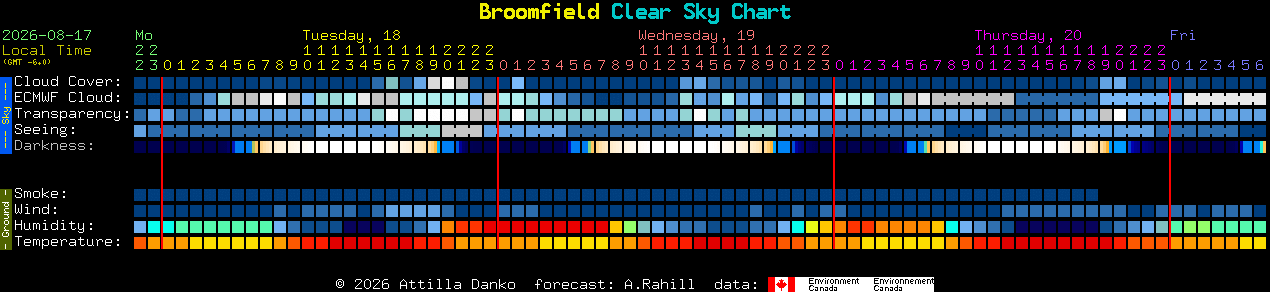 Current forecast for Broomfield Clear Sky Chart