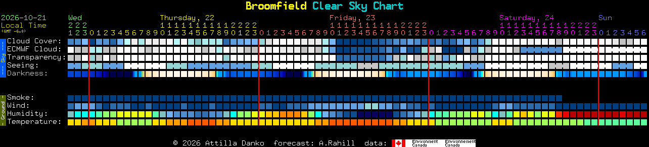 Current forecast for Broomfield Clear Sky Chart