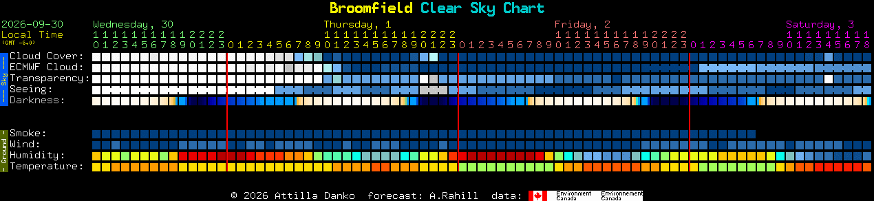 Current forecast for Broomfield Clear Sky Chart