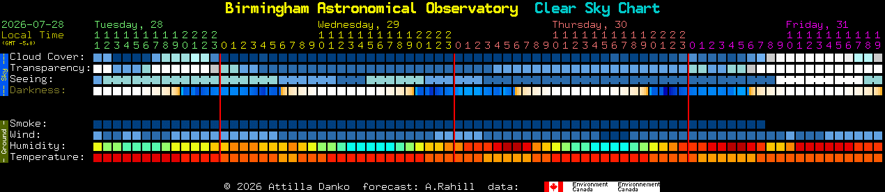 Current forecast for Birmingham Astronomical Observatory Clear Sky Chart