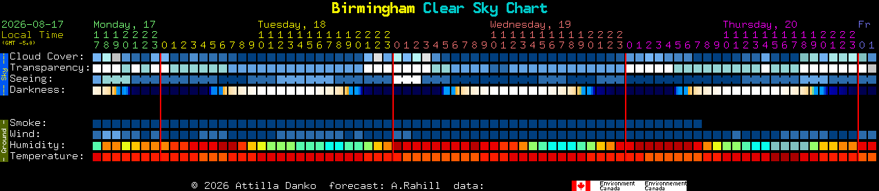 Current forecast for Birmingham Clear Sky Chart