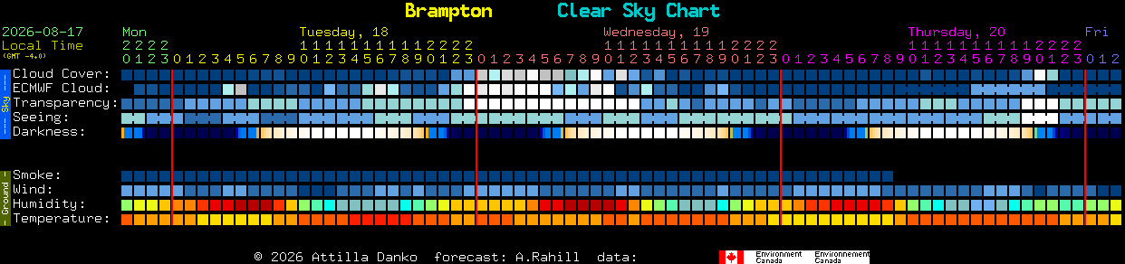 Current forecast for Brampton Clear Sky Chart