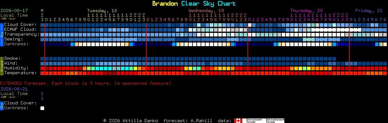 Current forecast for Brandon Clear Sky Chart
