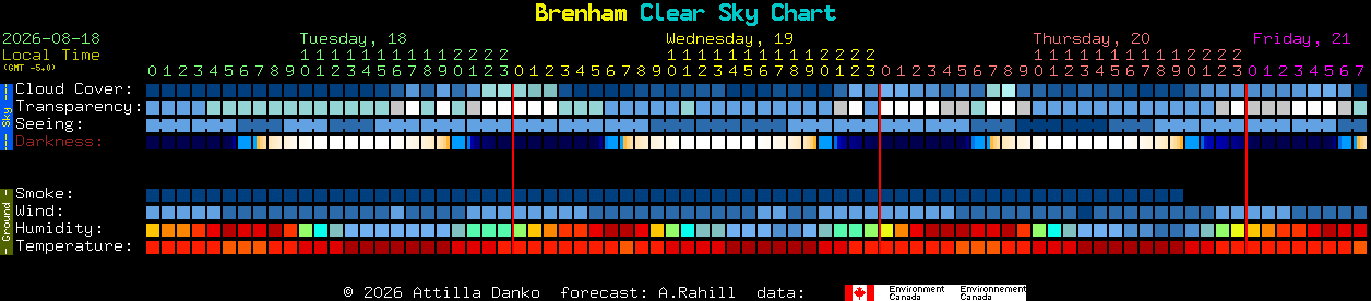 Current forecast for Brenham Clear Sky Chart